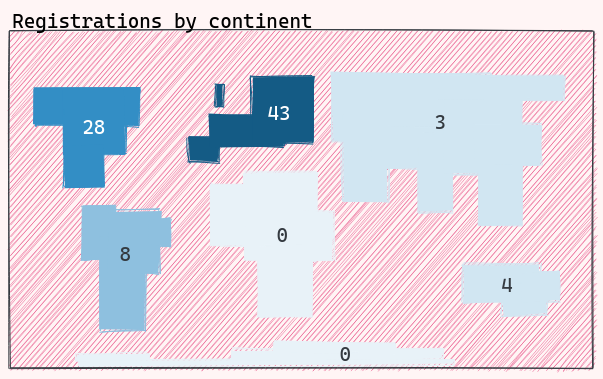 Registrations across the word: 28 registrations in North America, 43 in Europe, 8 in South America, 7 between Asia and Australia.